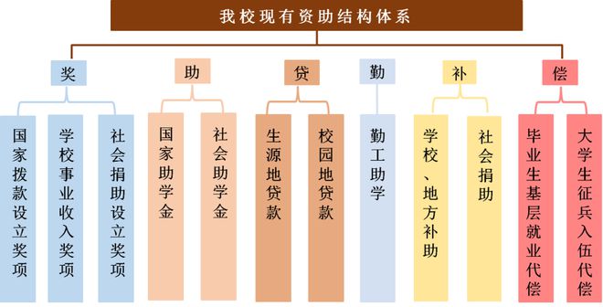 最全！北京中医药大学学生资助体系介绍来了